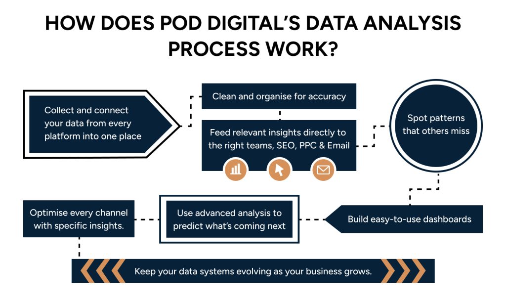Infographic displaying how Pod Digital's data analysis process works.